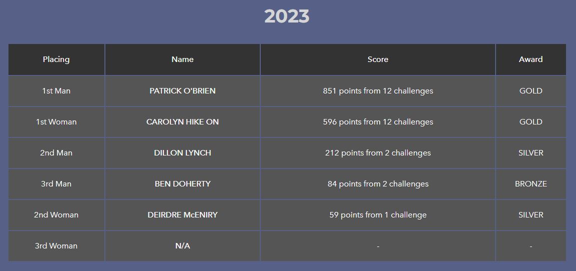 Irish Challenge Hillwalker of the Year Scoreboard 2023