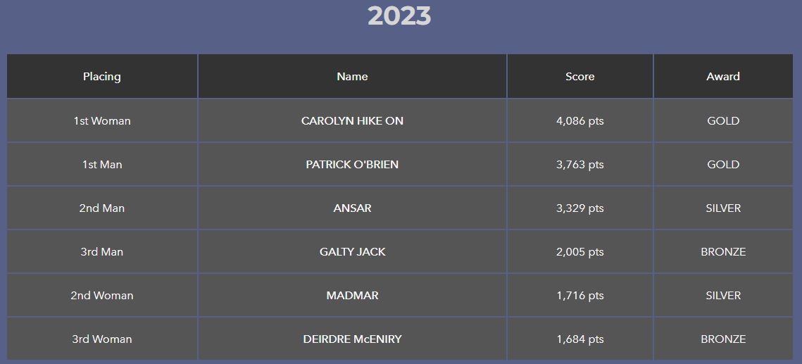 The All-Ireland Hillwalking Individuals Championship Scoreboard 2023
